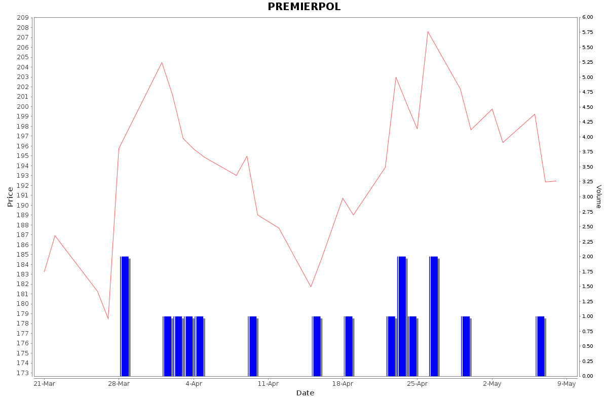 PREMIERPOL Daily Price Chart NSE Today